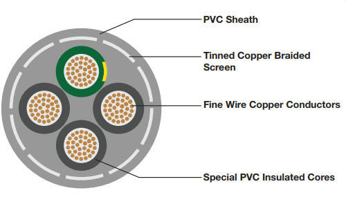 CONTROL CABLE (Flexible, PVC Tinned Copper Braid)